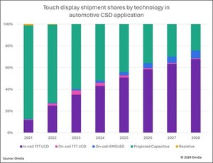 옴디아: 2025년, 자동차 센터스택 디스플레이 (CSD)용 인셀 터치 TFT LCD 디스플레이,50% 이상 출하량으로 시장 지배할 것